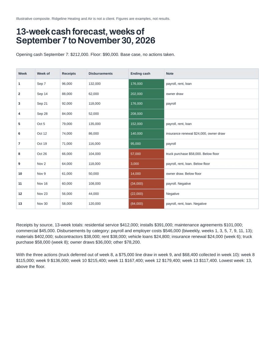 Sample 13-week cash forecast page with ending cash by week and the weeks below the cash floor flagged