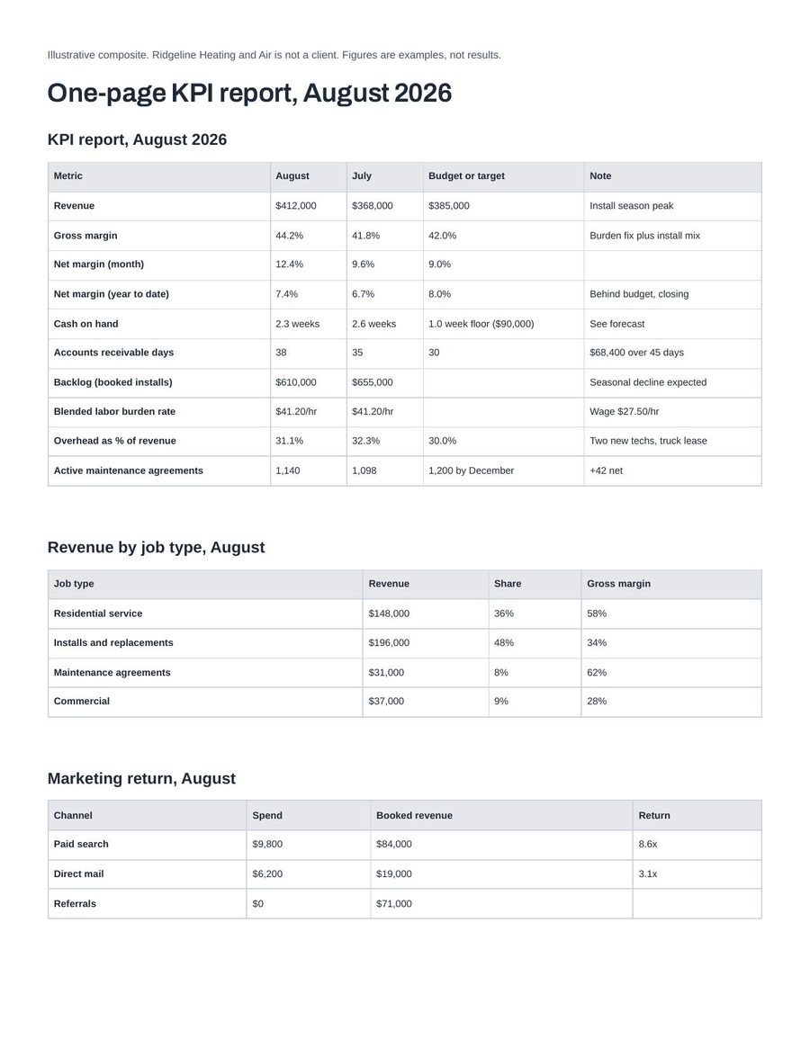 Sample one-page KPI report for August 2026